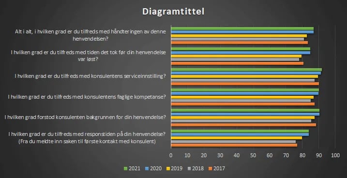 Evaluering av supporten