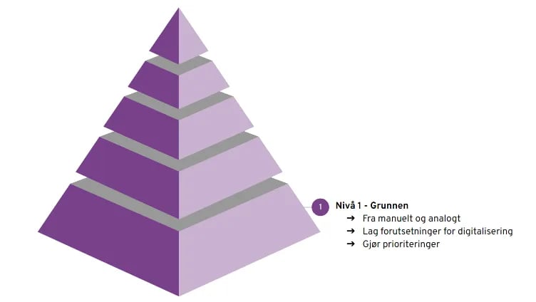 Digitaliseringspyramiden-1NO (1)