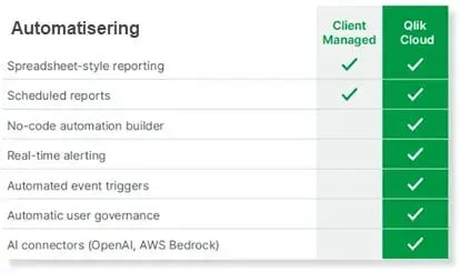 Qlik Cloud Automatisering