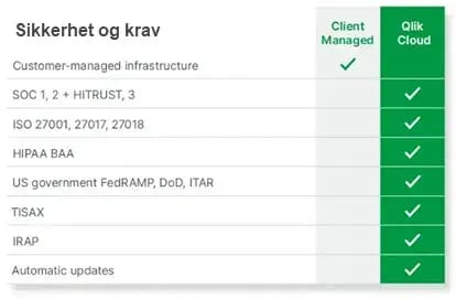 Qlik Cloud sikkerhet og krav