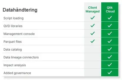 QlikCloud-datahandtering