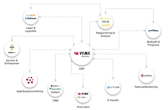 systemkart-VismaBusiness