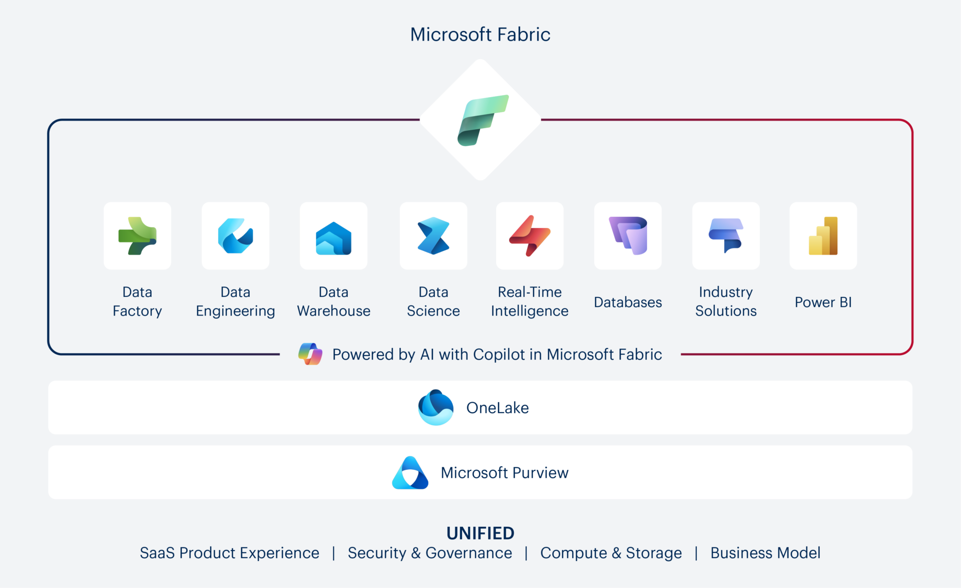 Microsoft Fabric